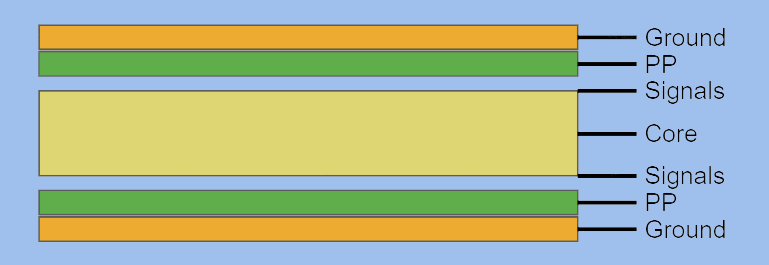 Ground-Signals-Signals-Ground