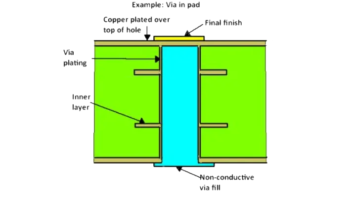 Analyzing the Impact of Via-in-Pad on PCB Manufacturing Costs