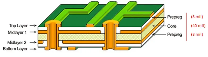 A 4-layer Printed Circuit Board (PCB) stackup