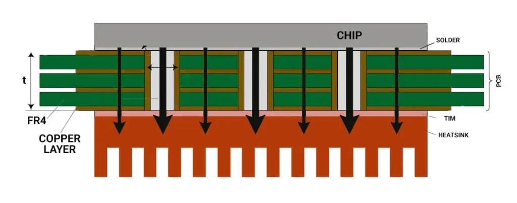 Boosting Heat Dissipation with Thermal Vias
