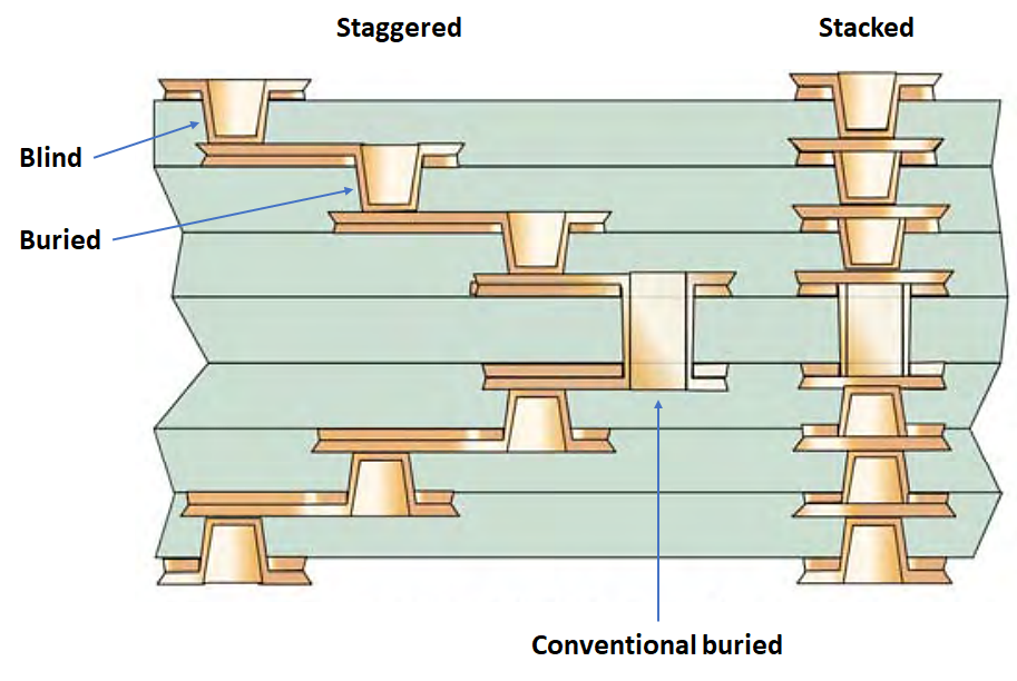 integrating stacked vias